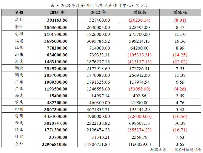 2023年度中国茶叶产销形势报告(图5)