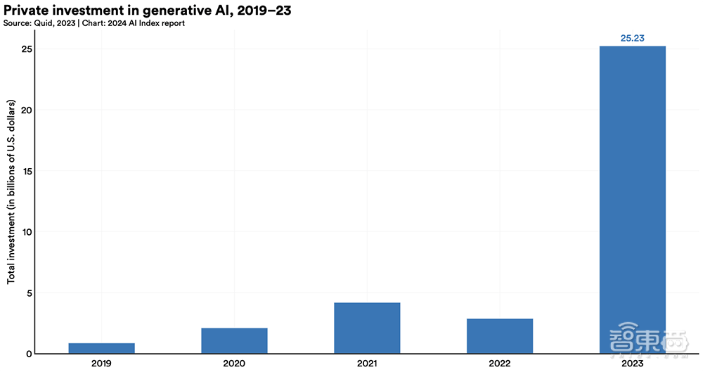 geminiultra训练烧掉近2亿美元斯坦福迄今最全ai报告发