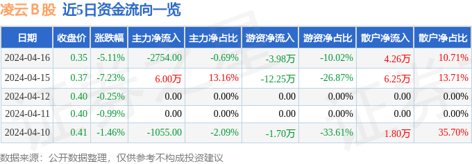 股市快报:凌云b股(900957)4月16日主力资金净卖出2754.00元_成交额_流向_净流出。