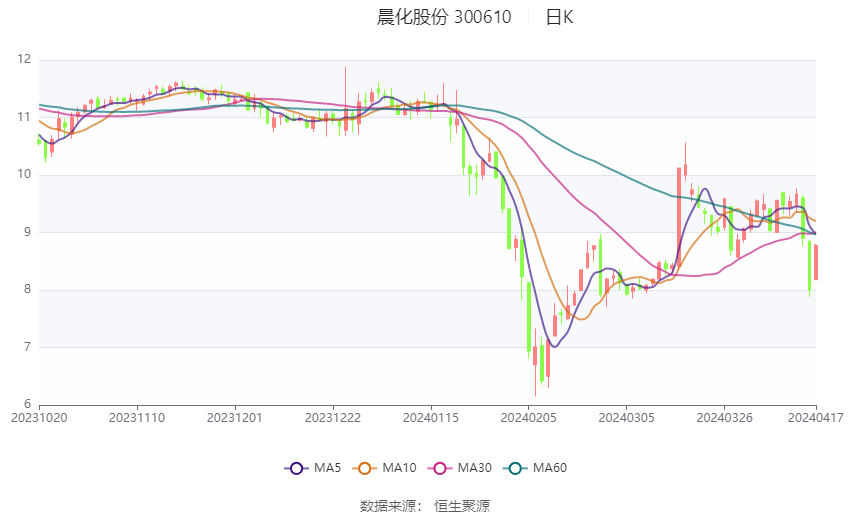 晨化股份:2023年净利同比下降49.27% 拟10派1.8元_公司_百分点_比重