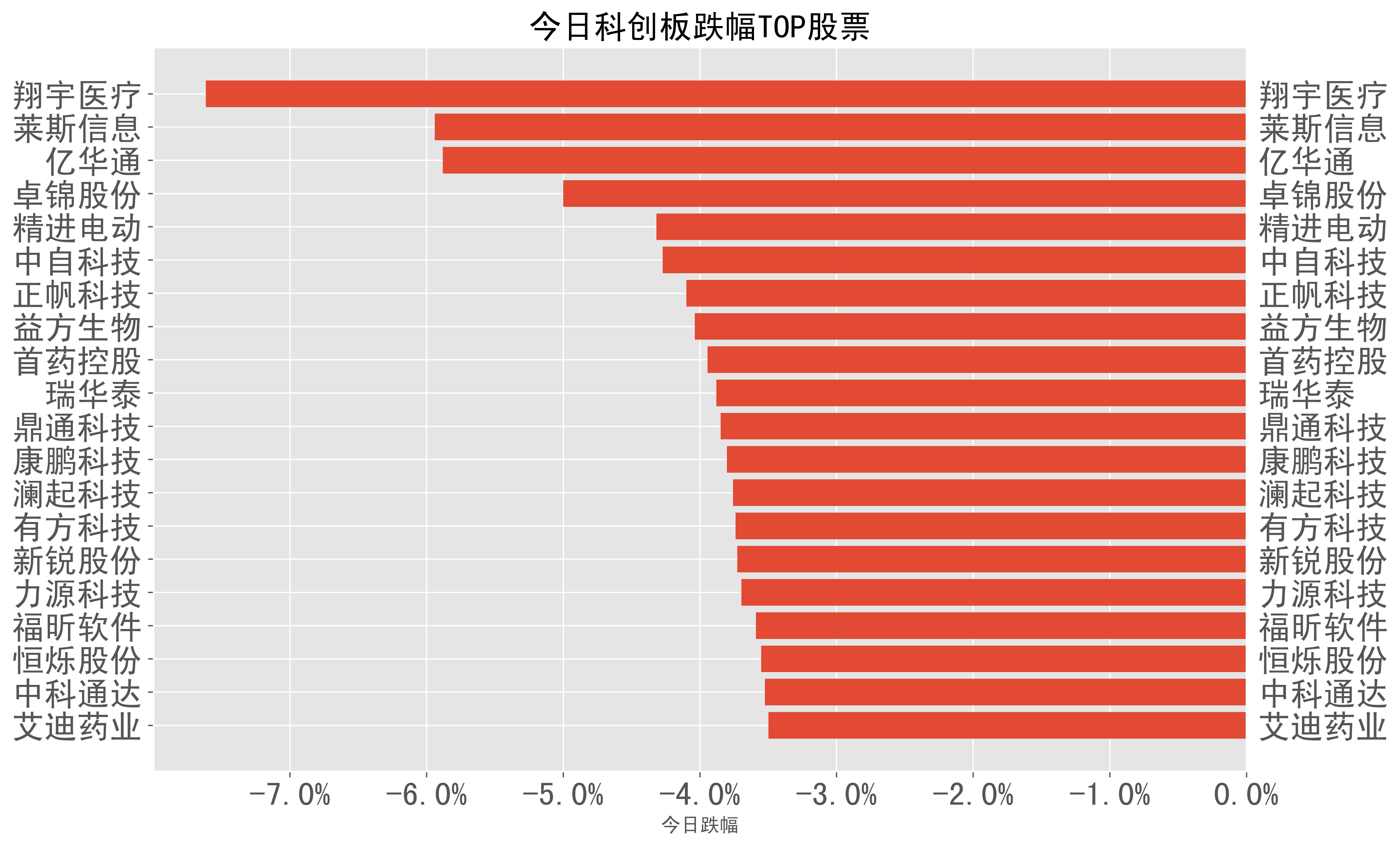 3%),正帆科技(-4.1%),益方生物(-4.0%),首药控股(-3.9%),瑞华泰(-3.