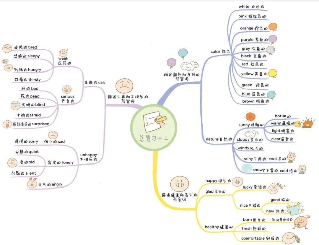 82张全彩思维导图,帮助孩子轻松记住1100个单词,太实用了!