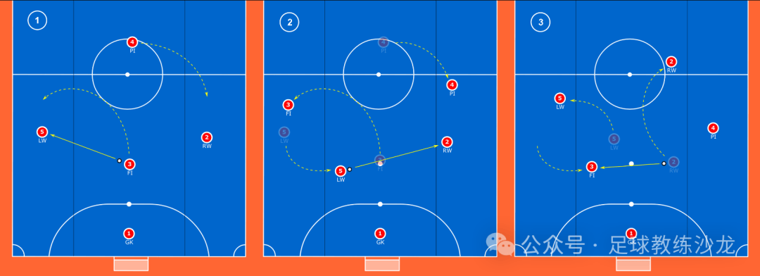 轮转借鉴五人制足球的原则