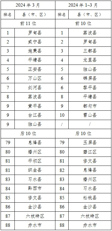 第8名,含并列):罗甸县,威宁县,望谟县,观山湖区,万山区,台江县,贵定县