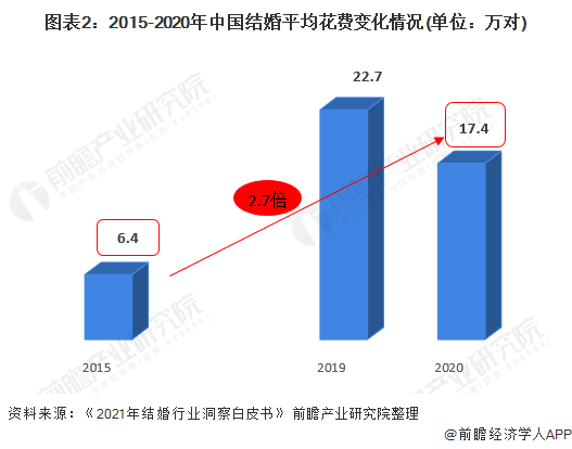 竟然高达33万元！研究显示：中国结婚平均花费是人均可支配收入的8倍多【附中国婚恋市场现状分析】