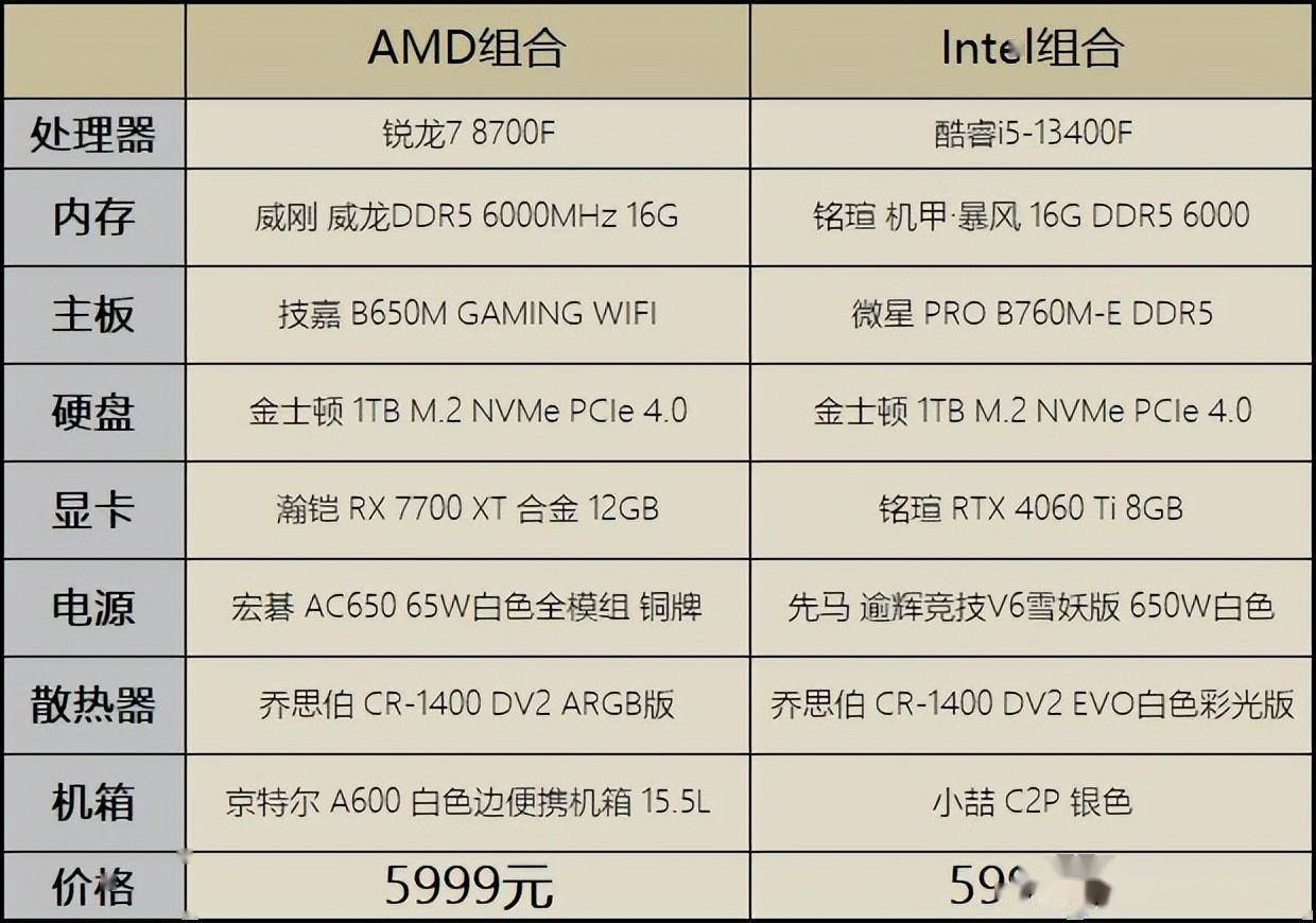 amd锐龙7 8700f处理器首测:同价位整机游戏性能强于i5 14400f