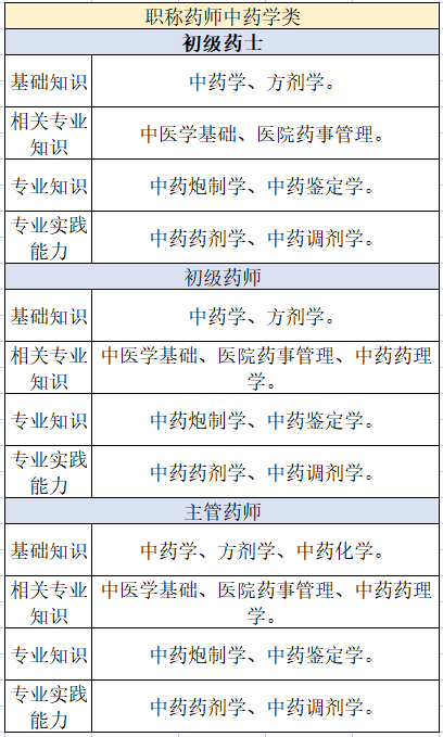 执业药师和职称药师有哪些区别