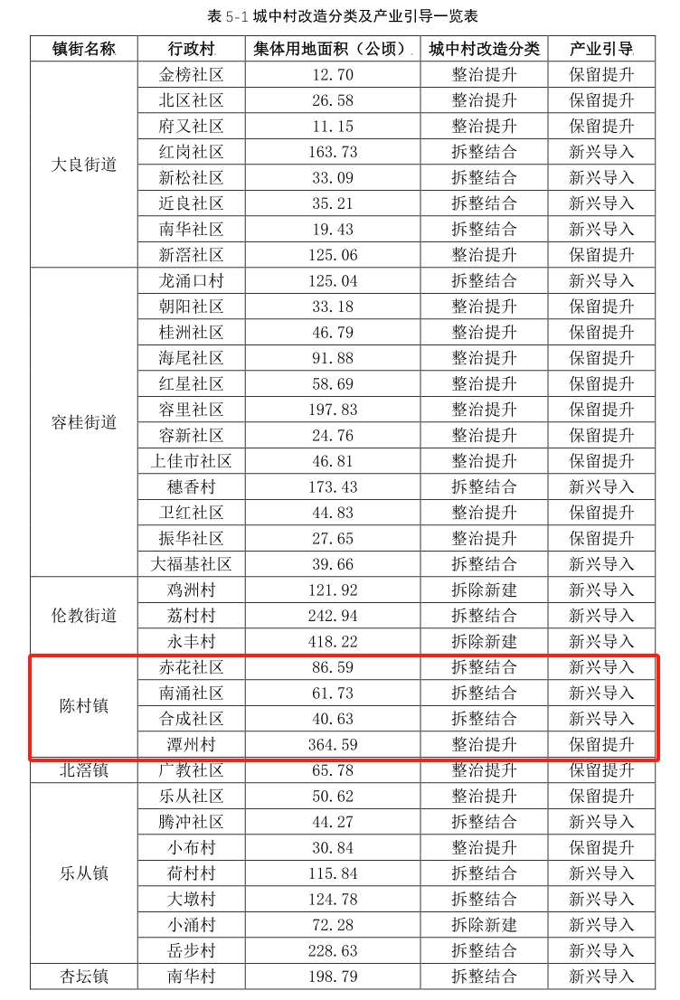 其中,陈村镇4条综合确定顺德区36条城中村范围城镇开发 边界,人口结构