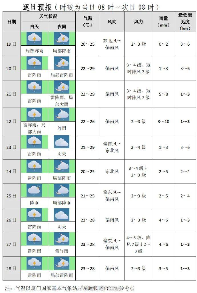 暴雨!大暴雨!马上到!福建刚刚连发警报!11级大风 冰雹