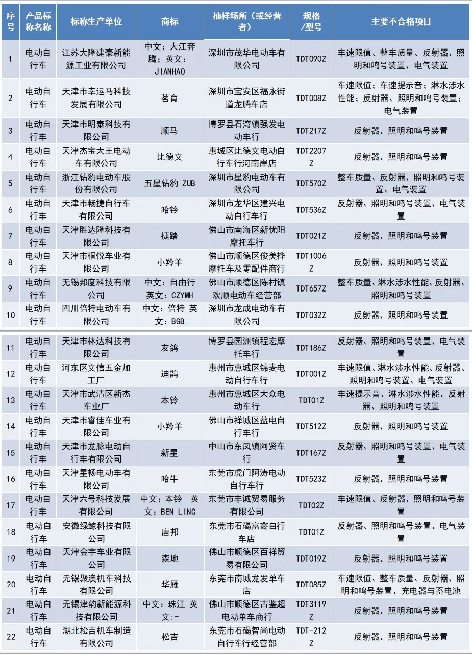 不合格电动车名单图片