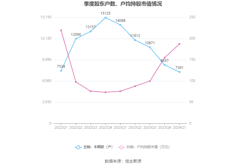 亚辉龙：2024年第一季度净利润6603.46万元 同比下降18.72%
