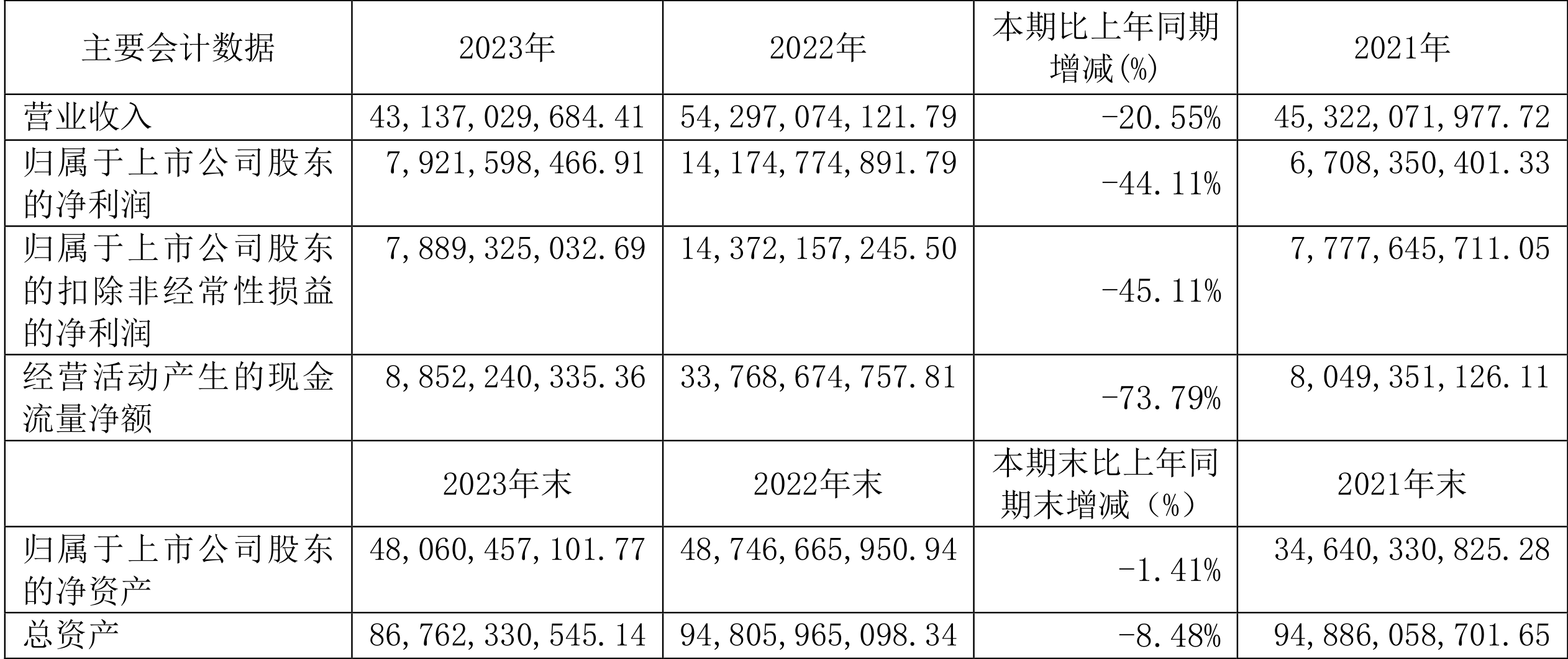 潞安环能2023年净利同比下降4411拟10派1589元
