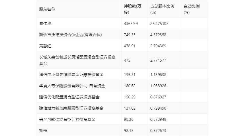 沃格光电：2024年第一季度亏损542.02万元