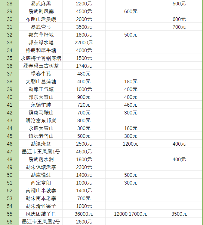 6万元/公斤……2024年云南普洱茶春茶价格发布!