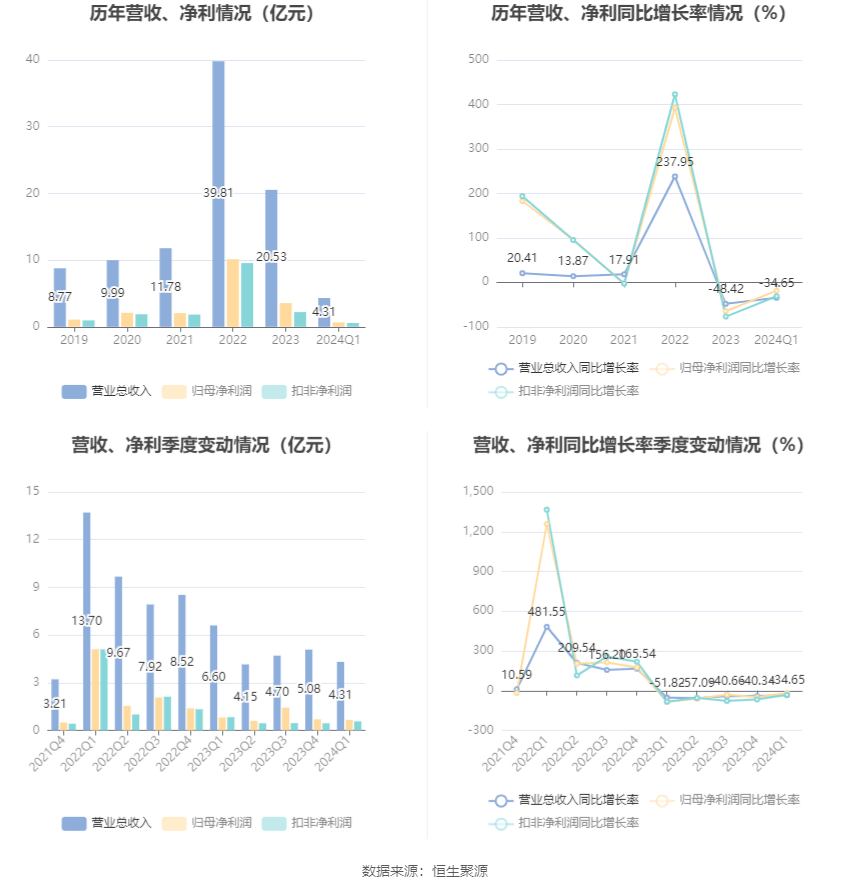 亚辉龙：2024年第一季度净利润6603.46万元 同比下降18.72%