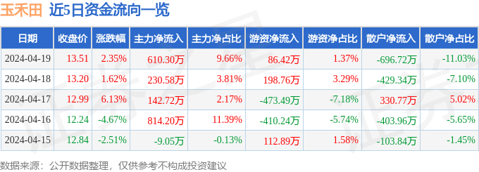 股票行情快报:玉禾田(300815)4月19日主力资金净买入610.30万元