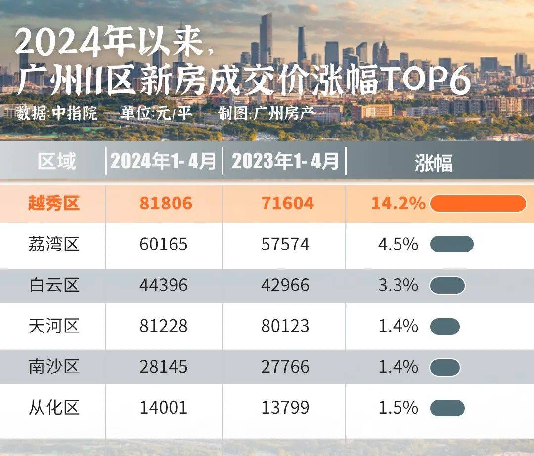 全广州,只有这里,房价还在涨_供应_越秀区_新房