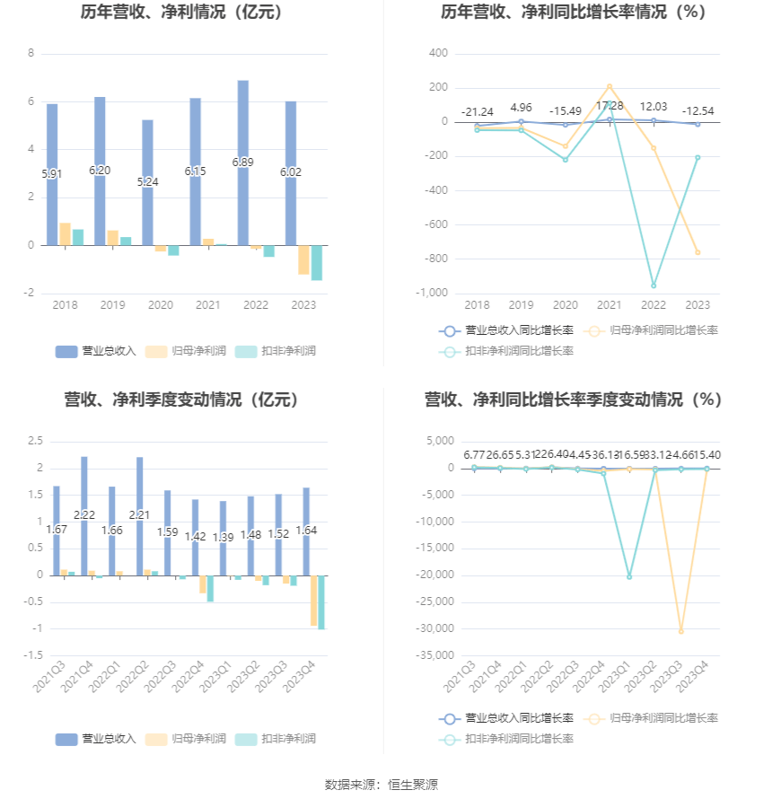 海特生物：2023年亏损1.21亿元