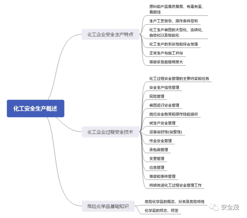 2024安全生产管理思维导图