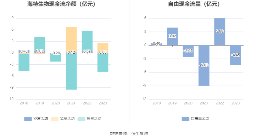 海特生物：2023年亏损1.21亿元