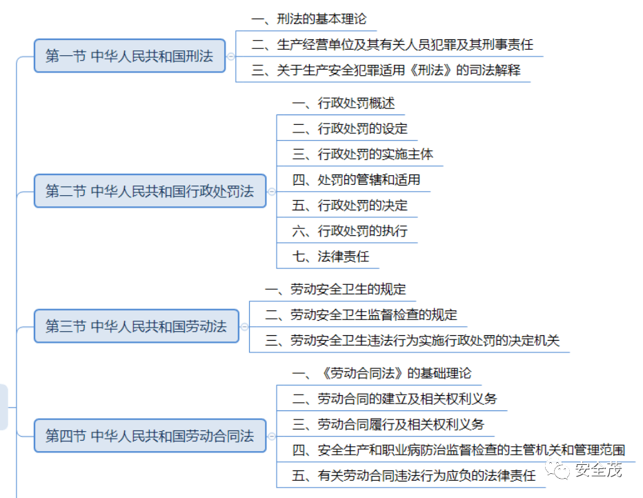 2024安全生产管理思维导图