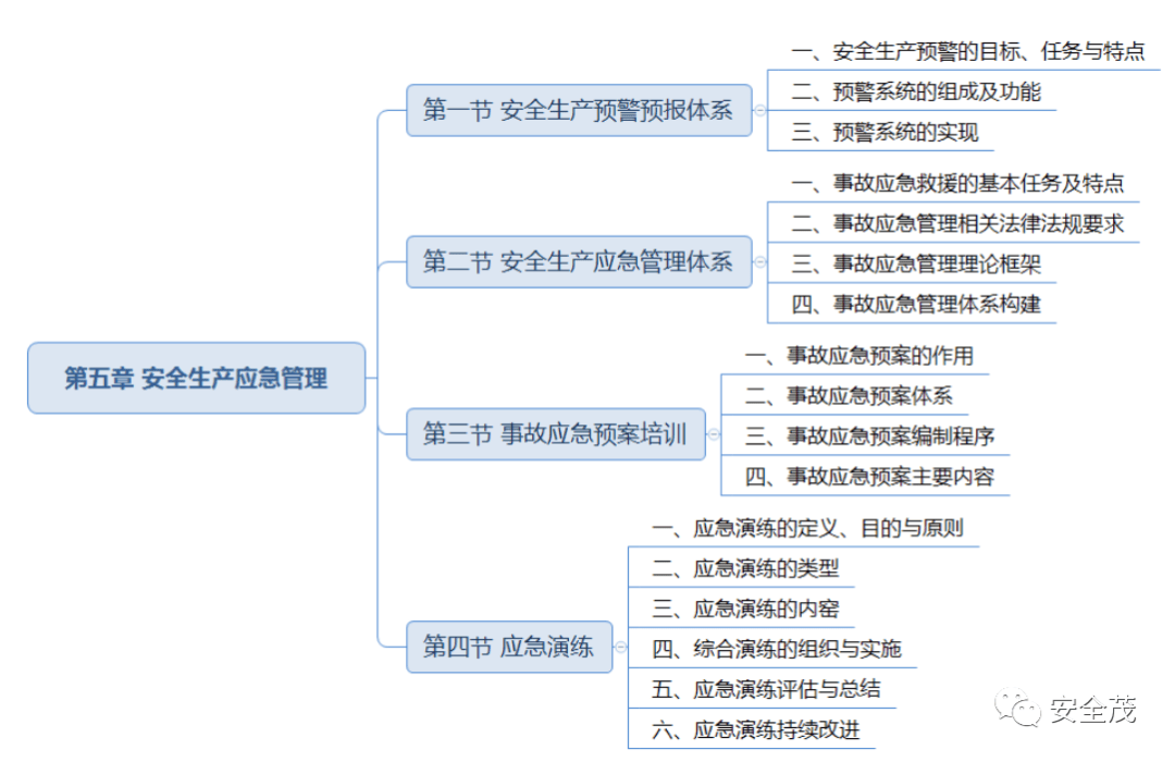 2024安全生产管理思维导图