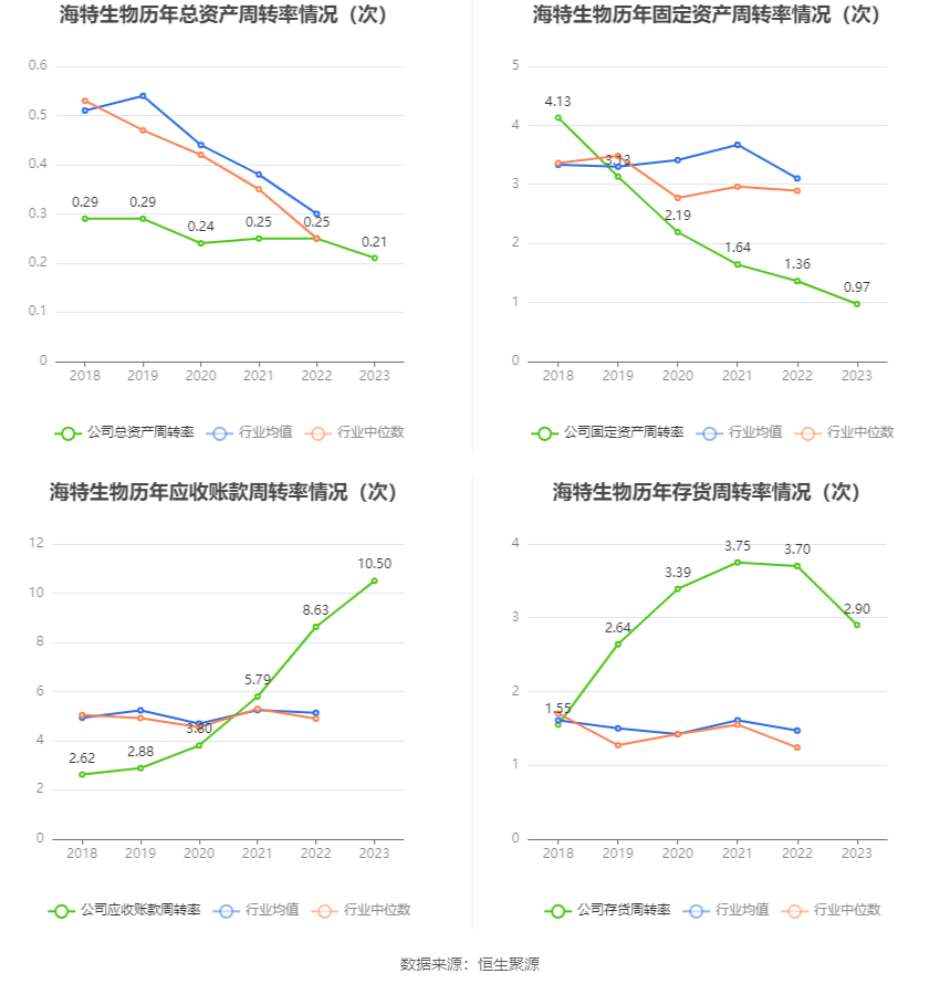 海特生物：2023年亏损1.21亿元