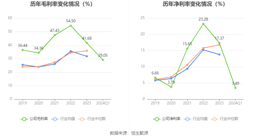 兰花科创：2024年第一季度净利润1.35亿元 同比下降82.55%