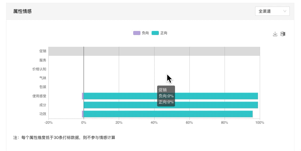 △来源：属性评价和相关词云 @ datatouch®数据库，点击这里 了解更多专业疗