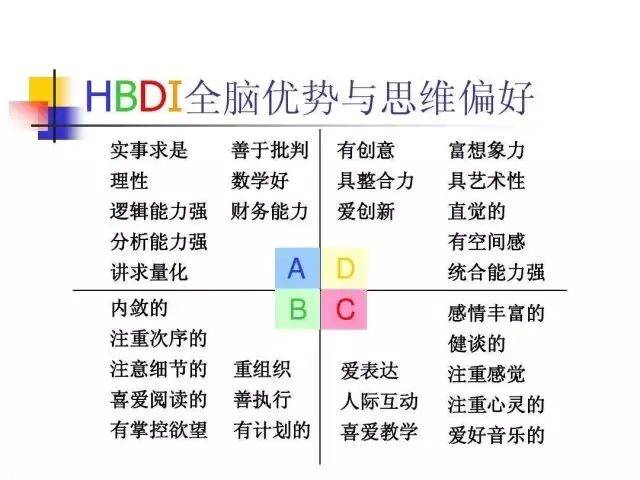 hbdi全脑优势测评