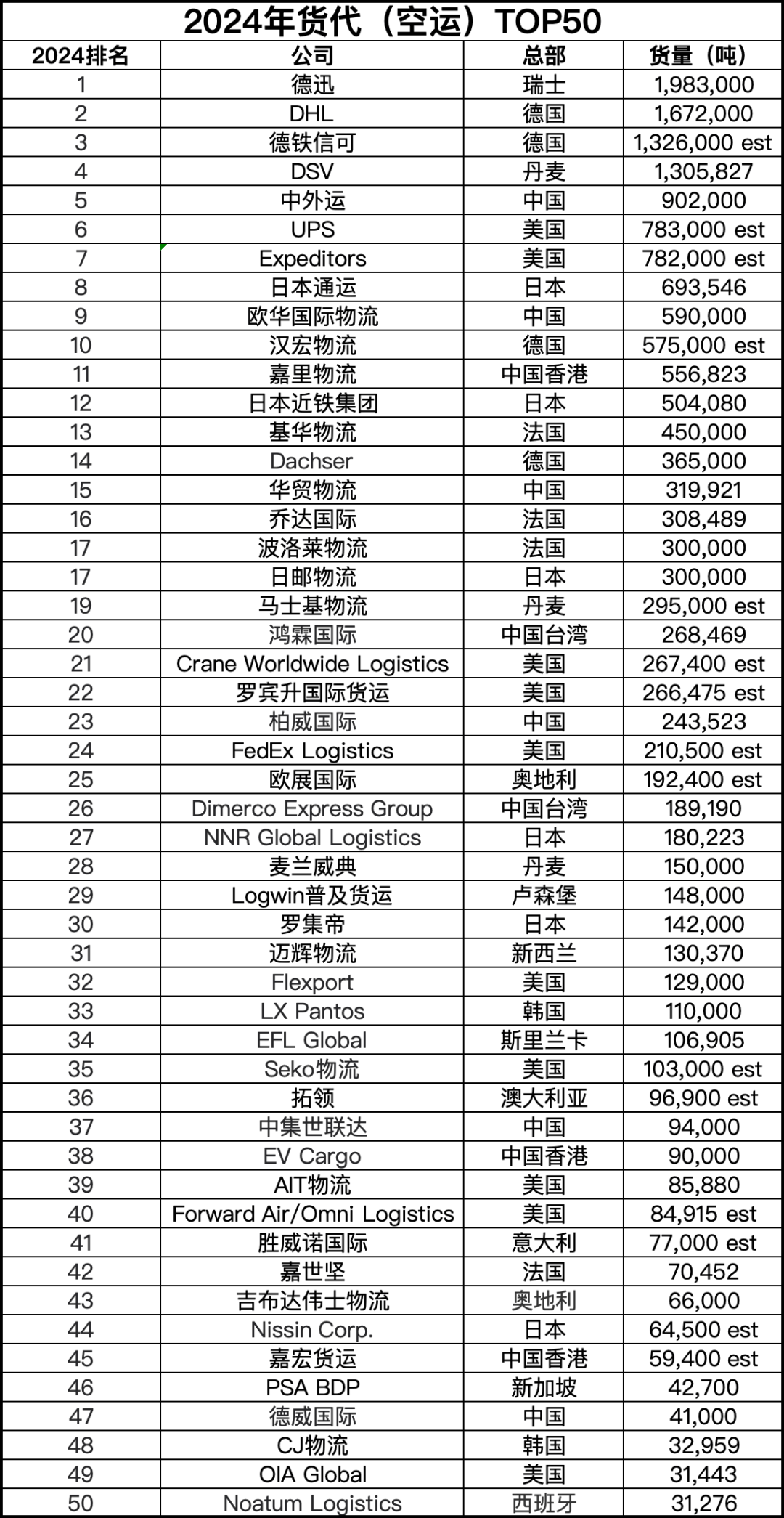 具体而言中外运排名第5,欧华国际排名第9,嘉里物流排名第11,华贸物流