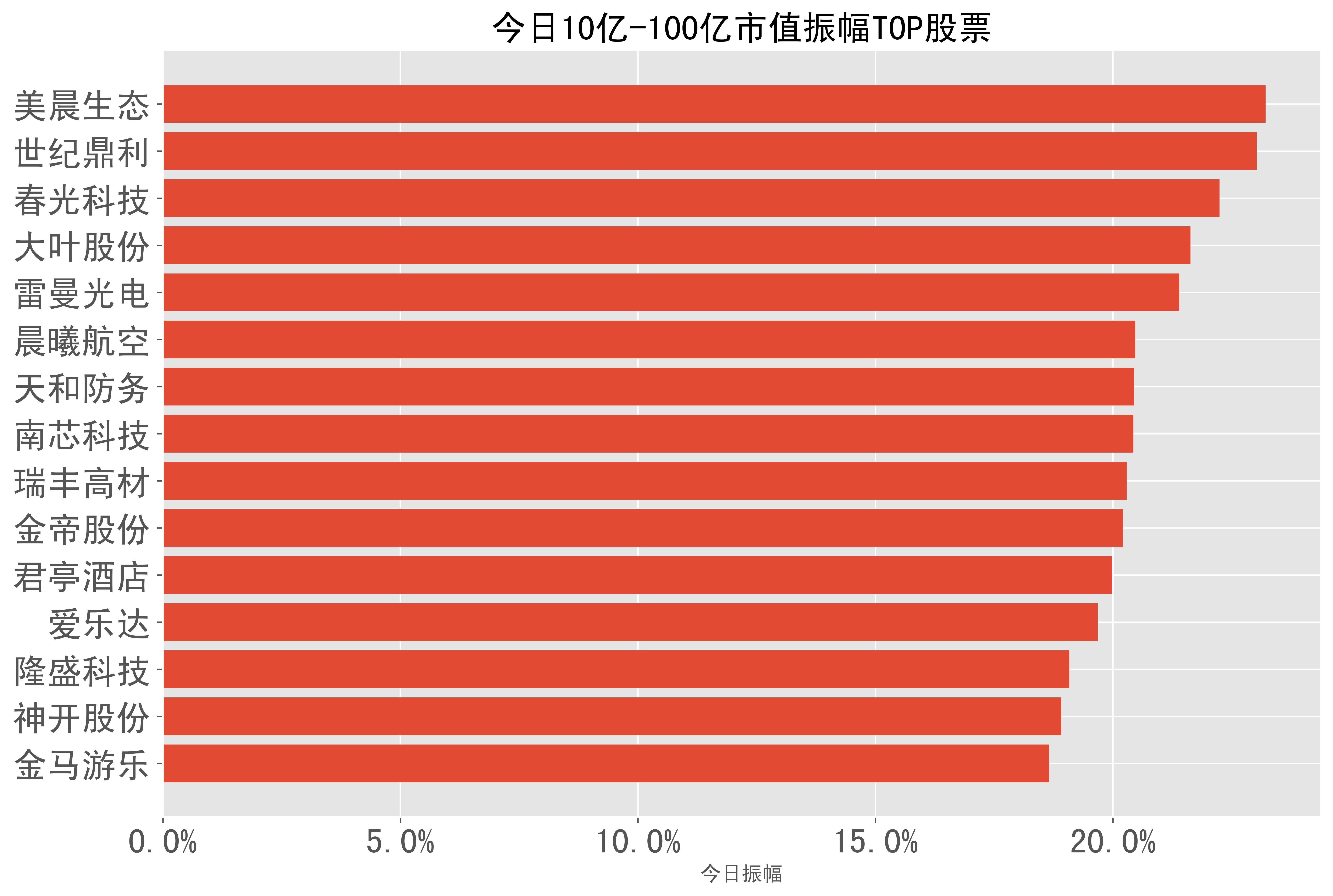 4%),南芯科技(20.4%),瑞丰高材(20.3%),金帝股份(20.2%),君亭酒店(20.
