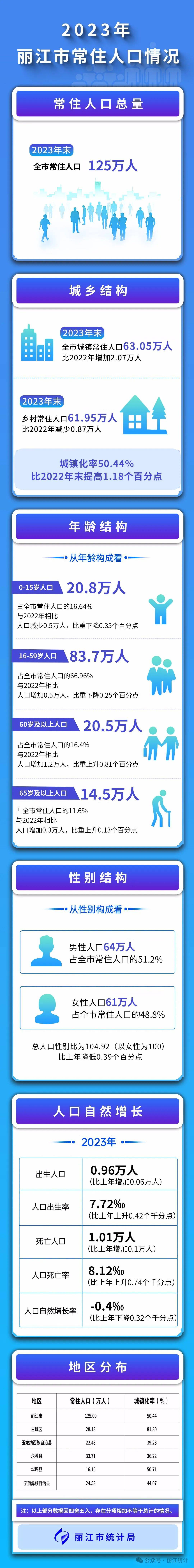 2024年丽江市人口_丽江总人口125万转移就业近45万人