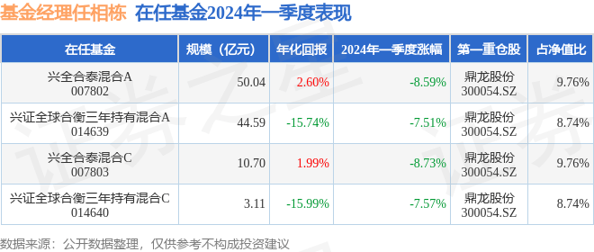 任相栋2024年一季度表现，兴证全球合衡三年持有混合a基金季度跌幅7 51 管理 收益率 整理