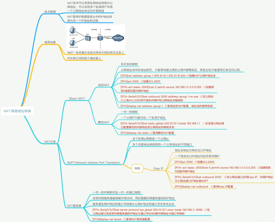 全网最全网络基础思维导图(38张)