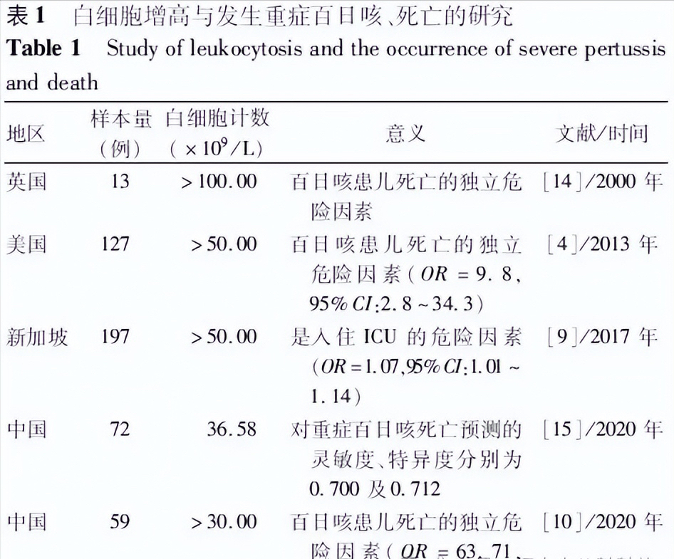 刚才讲过百日咳的白细胞高,尤其淋巴细胞高,不是感染本身导致,不像