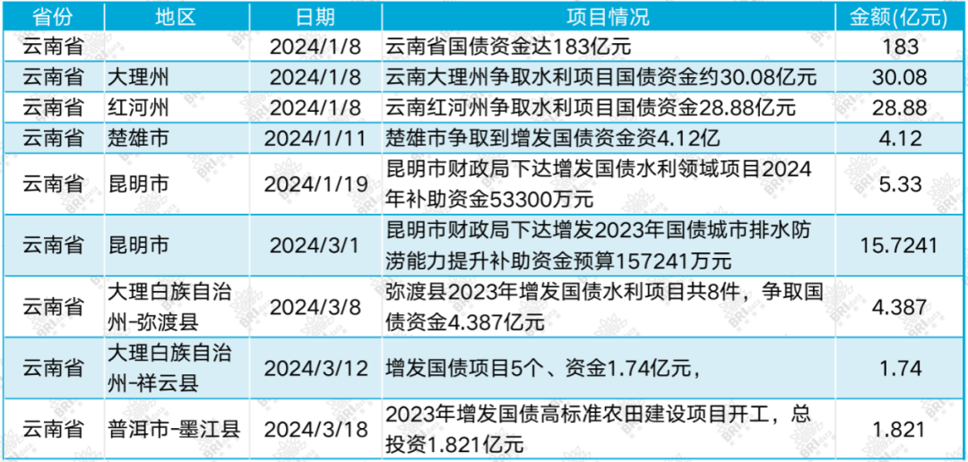 情况如下： 云南省云南省已披露落地金额为275.08亿元，具体落地情况如下：