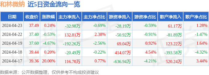 股票行情快报:和林微纳(688661)4月23日主力资金净卖出32.98万元