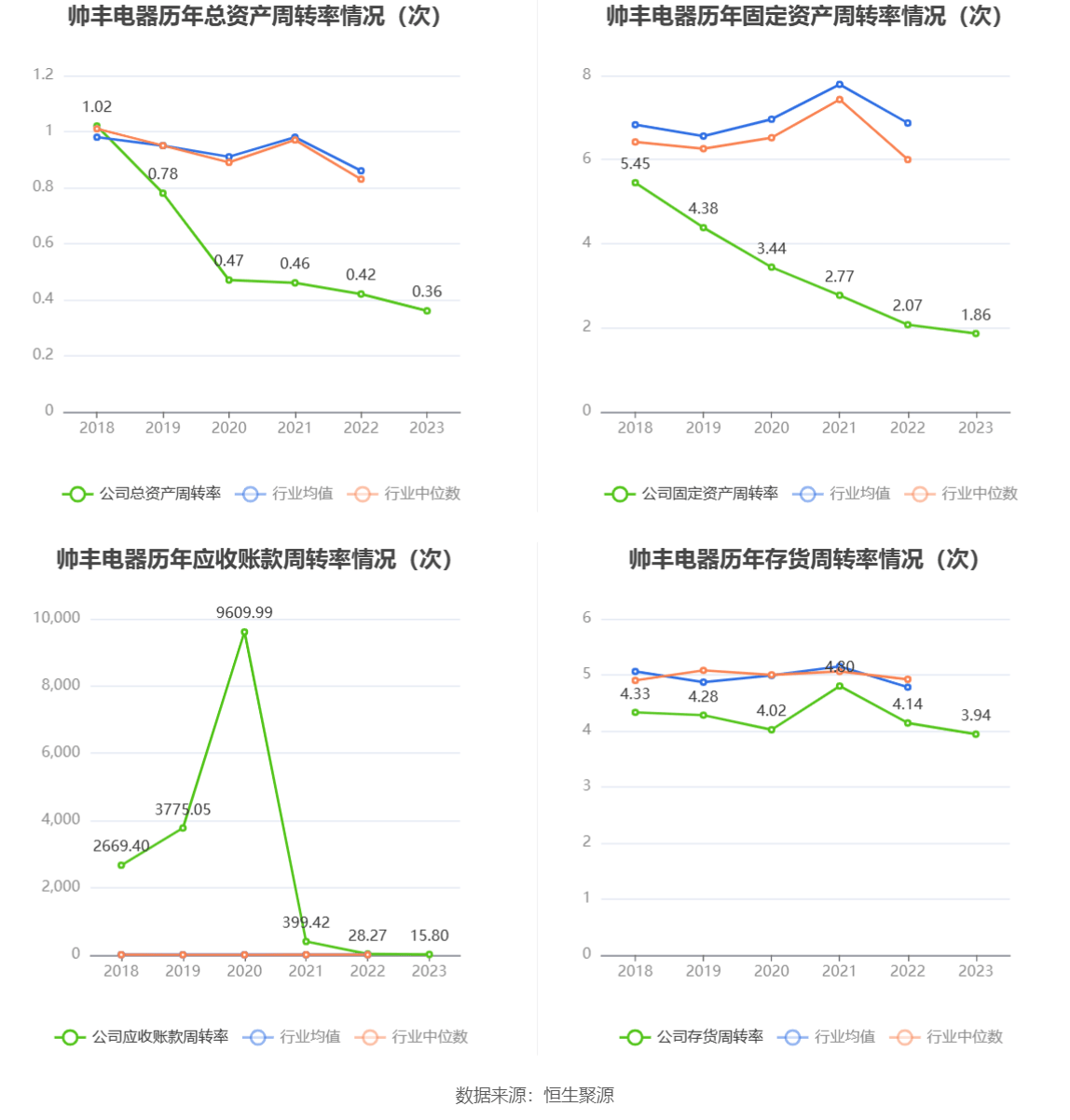 帅丰电器：2023年净利同比下降11.51% 拟10派6.2元