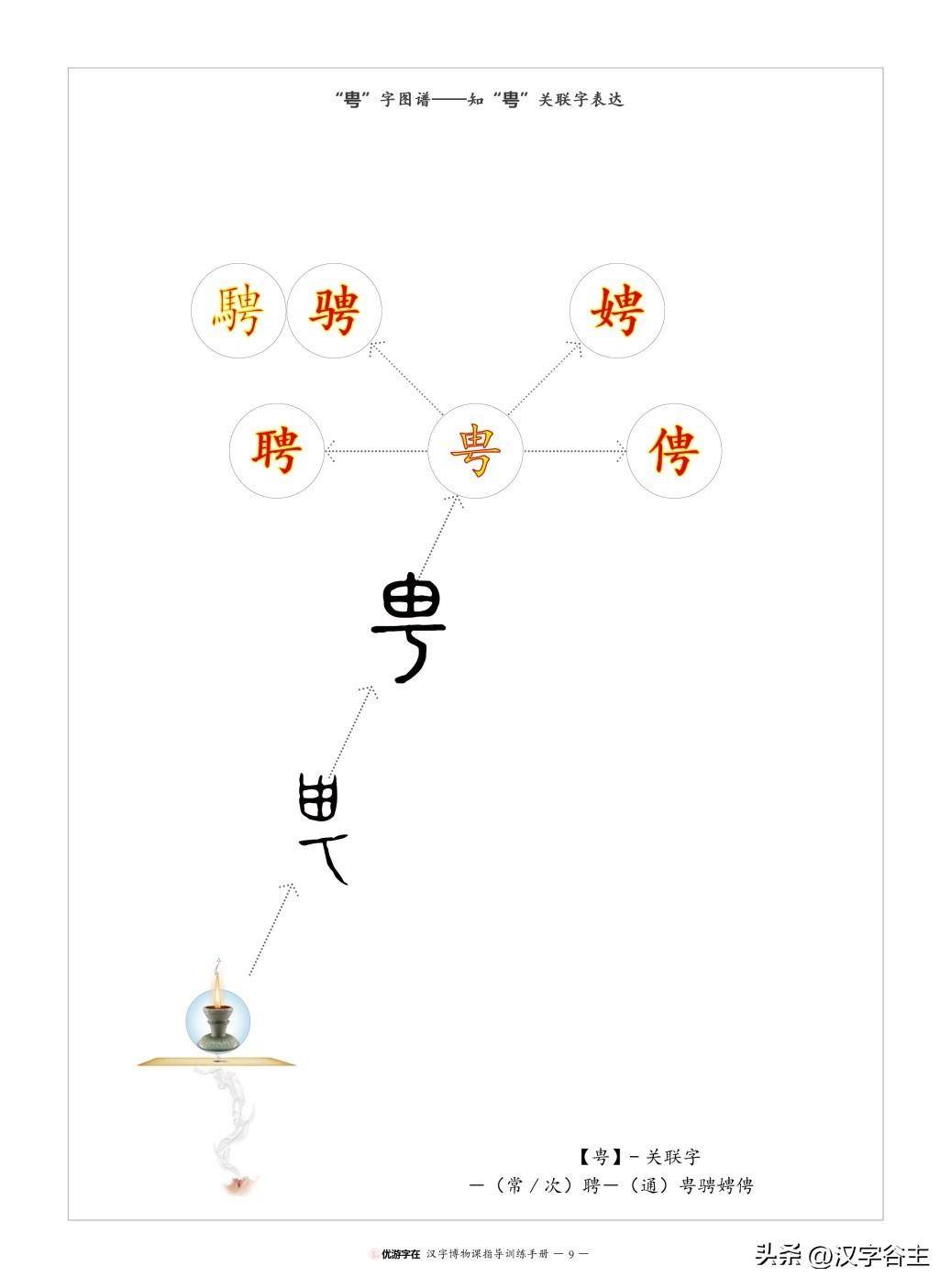 字解成语:席珍待聘,这"聘"中"甹"如何表达