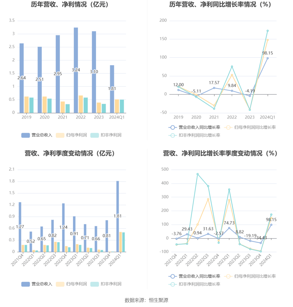 中证智能财讯 德固特(300950)4月24日披露2024年一季报.