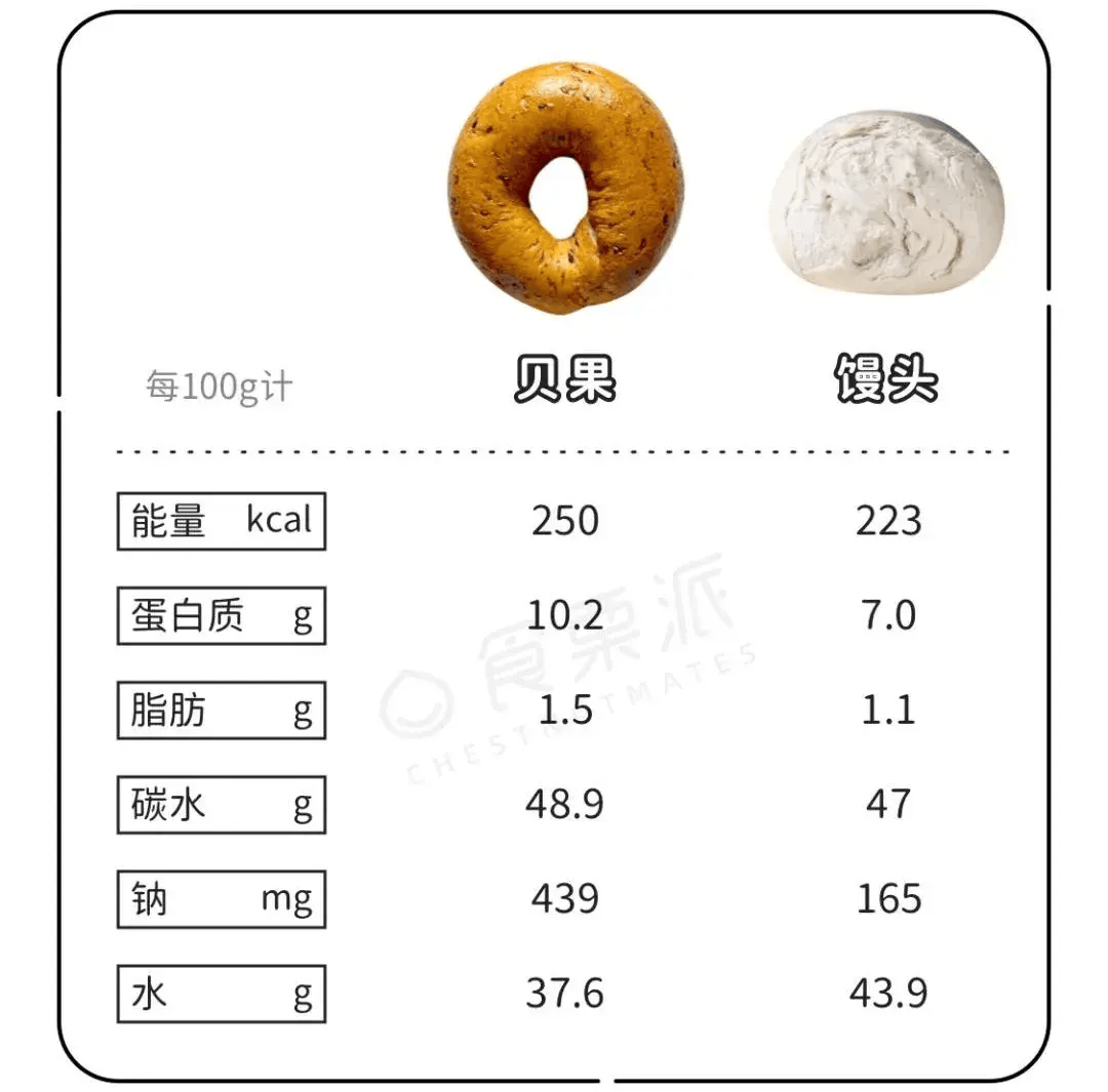 火遍全网的贝果，比馒头还健康？今天必须把话说清楚…