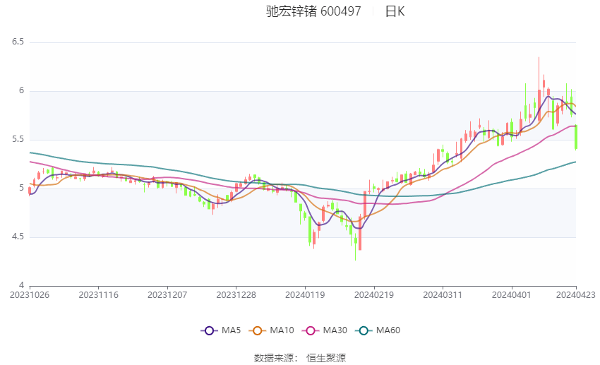 88亿元 同比下降22.60%