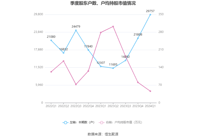 吉比特:2024年第一季度净利润2.53亿元 同比下降17.35%