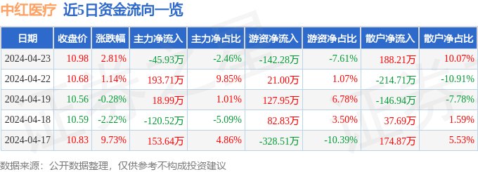 股票行情快报:中红医疗(300981)4月23日主力资金净卖出45.93万元