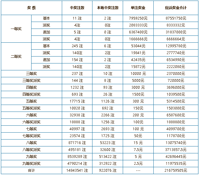 中国体育彩票4月22日开奖结果