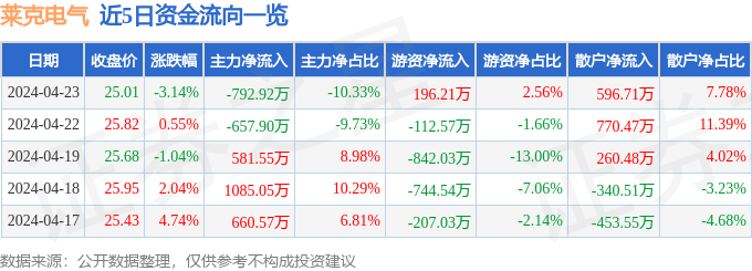 莱克电气(603355)4月23日主力资金净卖出792.92万元_成交额_流向_数据