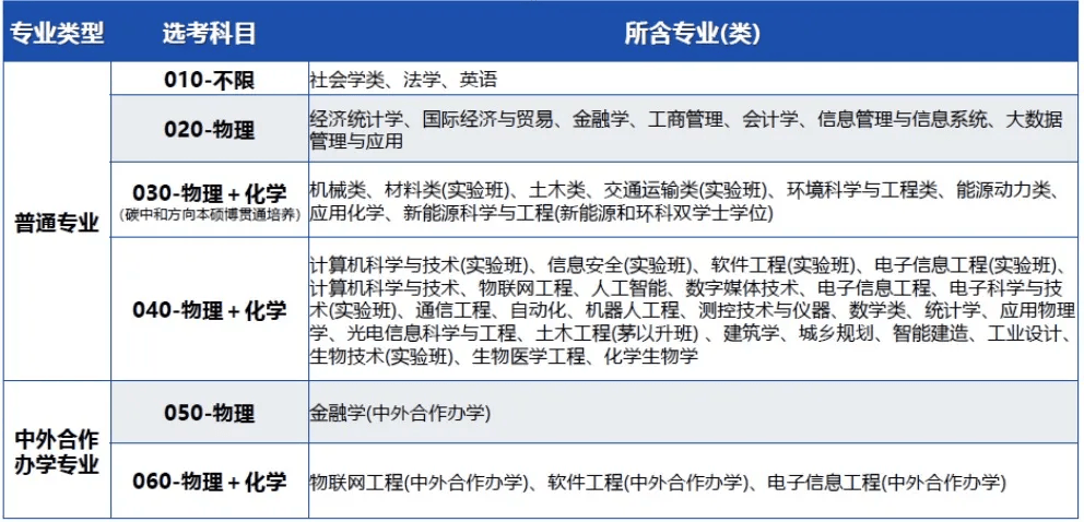 【高招政策】北京工业大学：有机会分流至碳中和未来技术学院的专业（类）增至8个