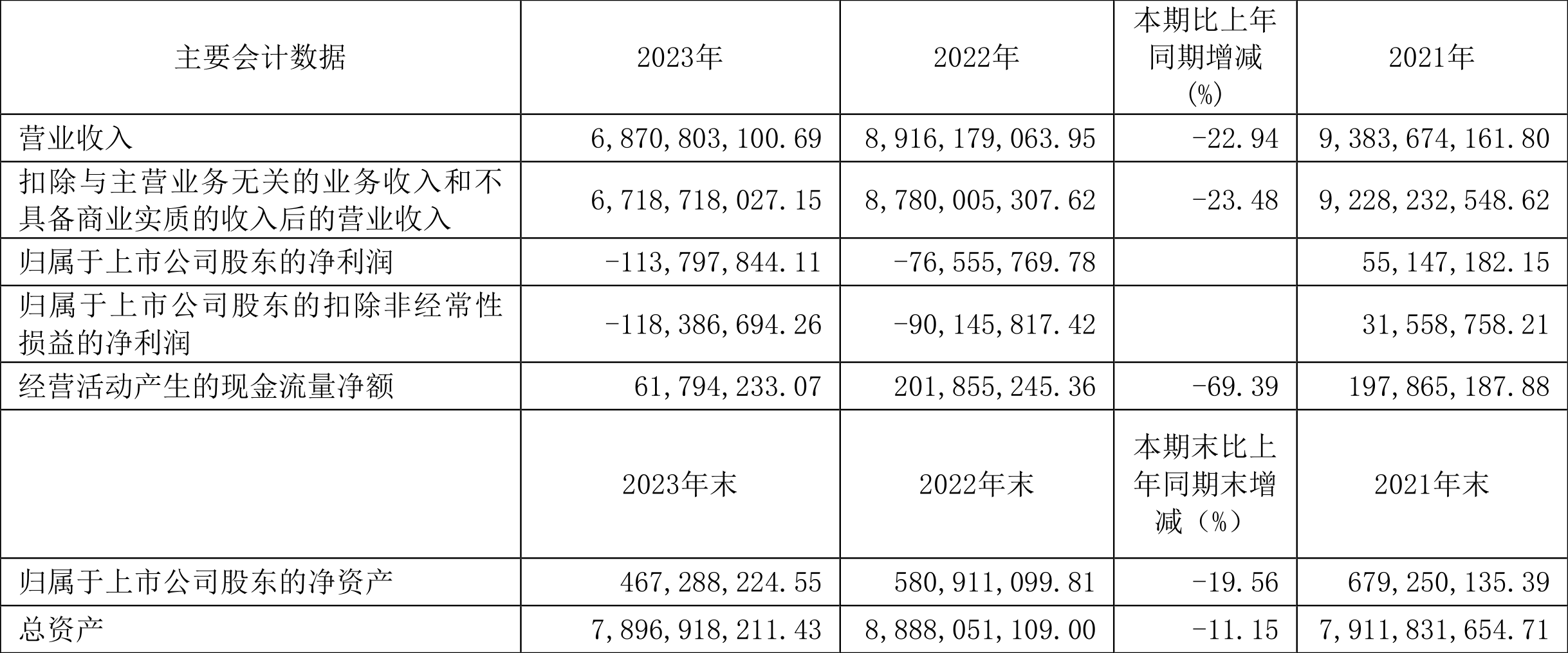 安源煤业：2023年亏损1.14亿元