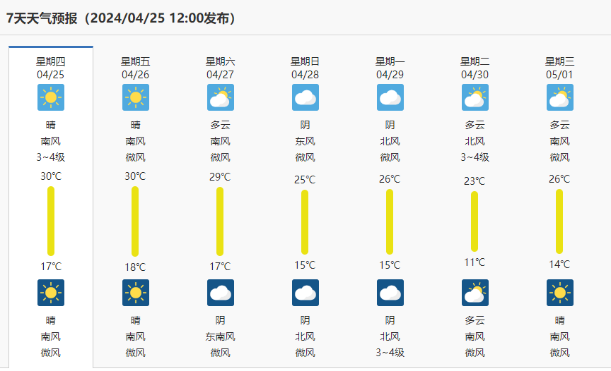 濮阳天气简直太刺激!但接下来._阵雨_预报